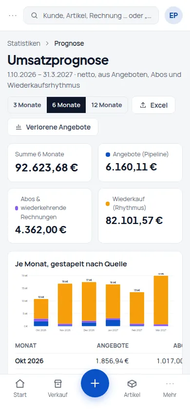 Umsatzprognose: Erwarteter Umsatz der nächsten 3, 6 oder 12 Monate – aus vier Quellen (Handyansicht) – Bildschirm aus der Demo